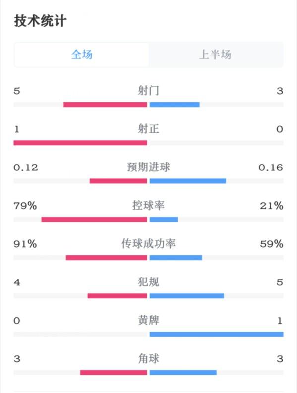 沉闷！切尔西0-0谢菲联半场数据：射门5-3射正1-0，控球79%-21%