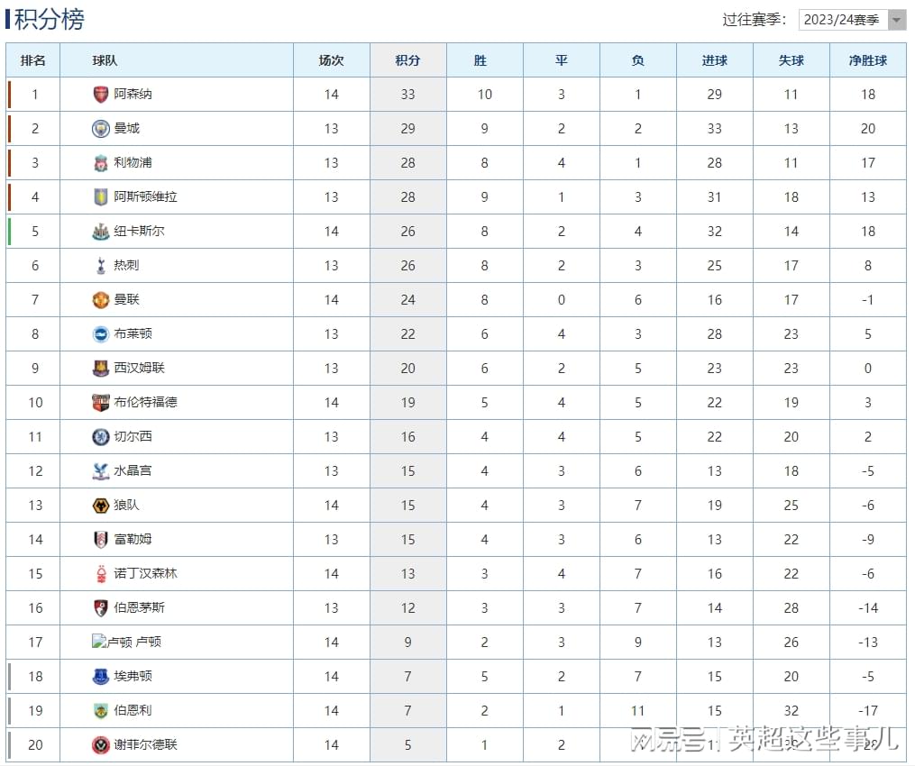 英超最新积分榜：曼联客场输球跌至第7，阿森纳力克狼队4分领跑！