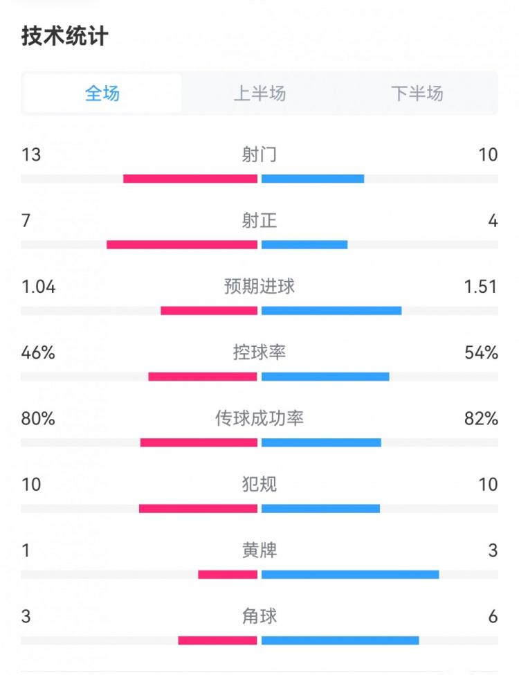 让二追三！曼联3-2维拉数据：射门13-10，预期进球1.04-1.51