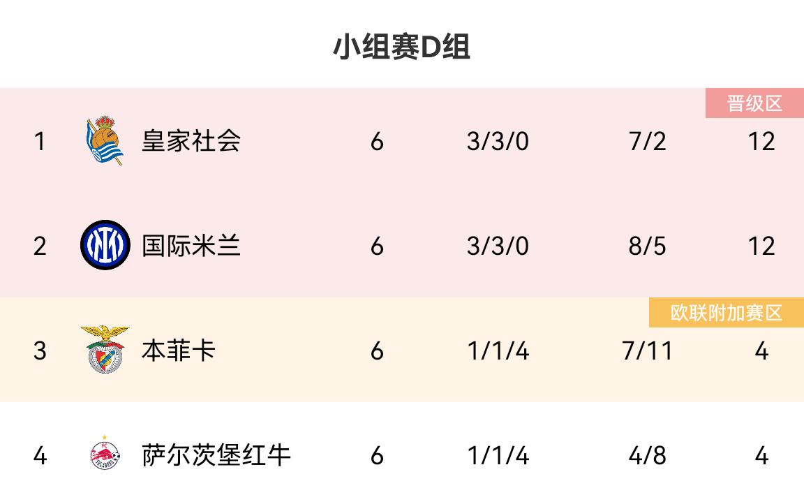 谁会抽到？国米小组第二，可能碰皇马、曼城、拜仁、枪手...