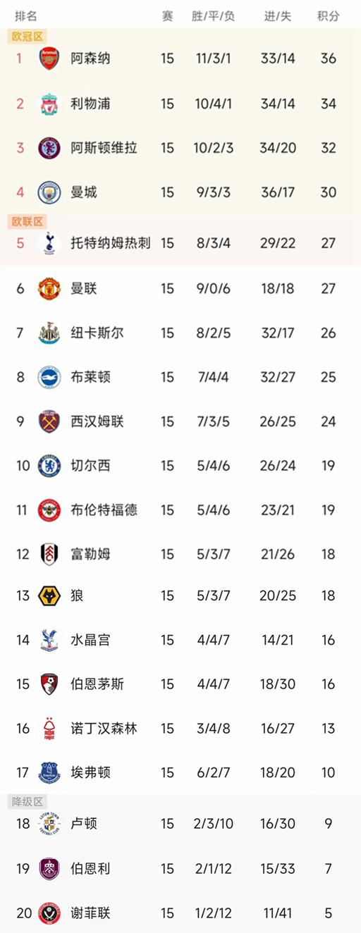 英超最新积分榜：热刺5轮不胜排第5，埃弗顿连胜第17，铁锤帮第9