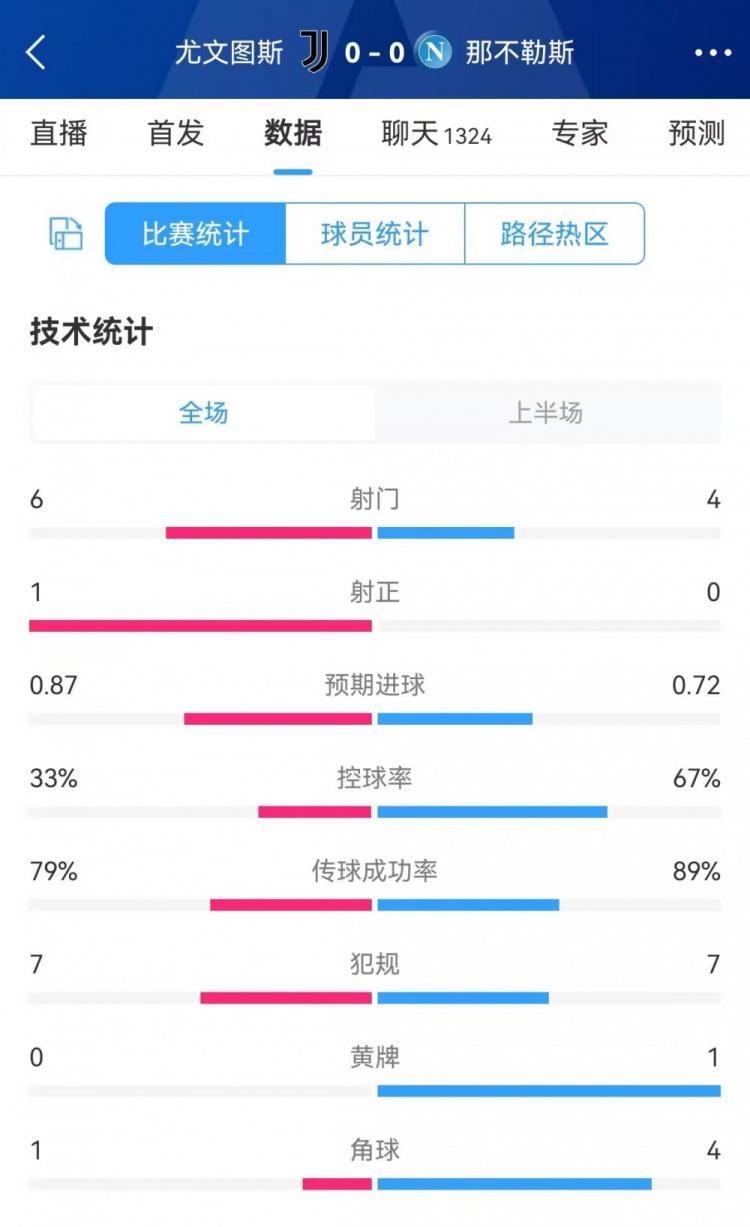 最困的一集？尤文vs那不勒斯半场数据：2队共1射正 控球率33%-67%