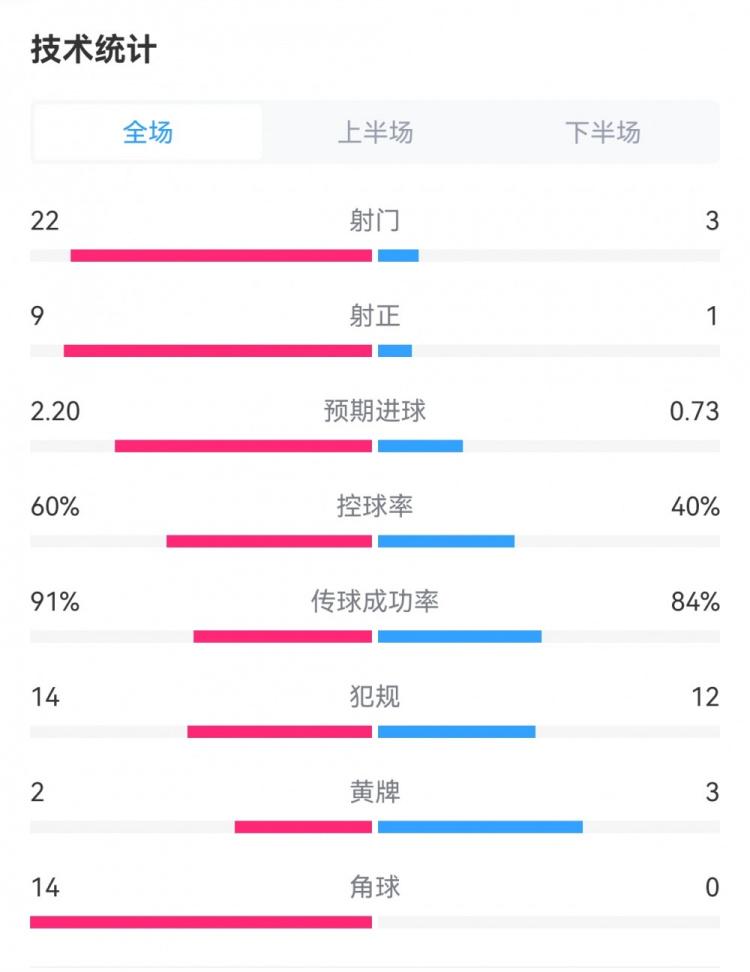 皇马4-1黄潜数据对比：射门22-3，角球14-0，预期进球2.20-0.73