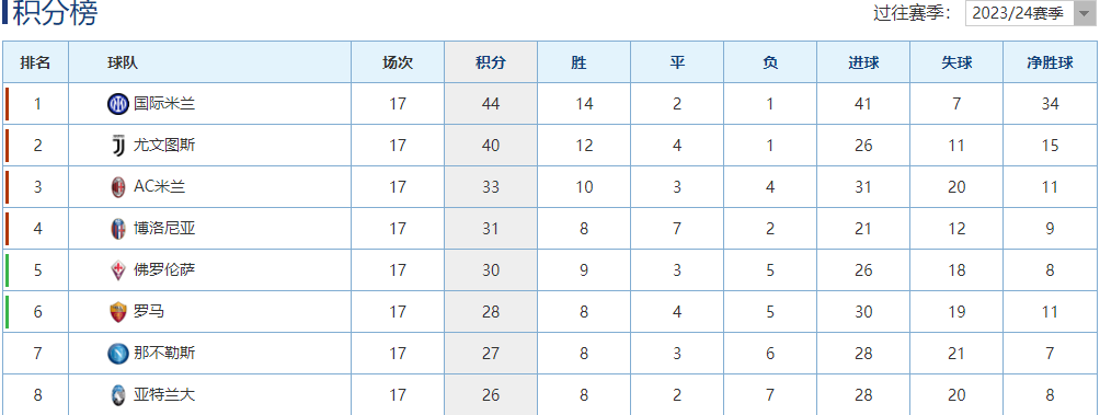 罗马VS尤文前瞻：穆帅352出击，佩7领衔，卢卡库携申花旧将冲锋