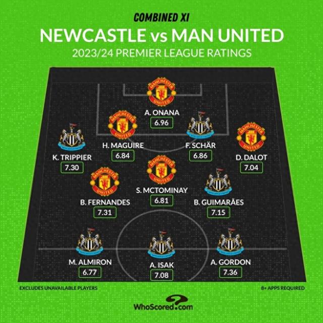 曼联、纽卡合体阵容：B费、特里皮尔在列，锋线皆为纽卡球员