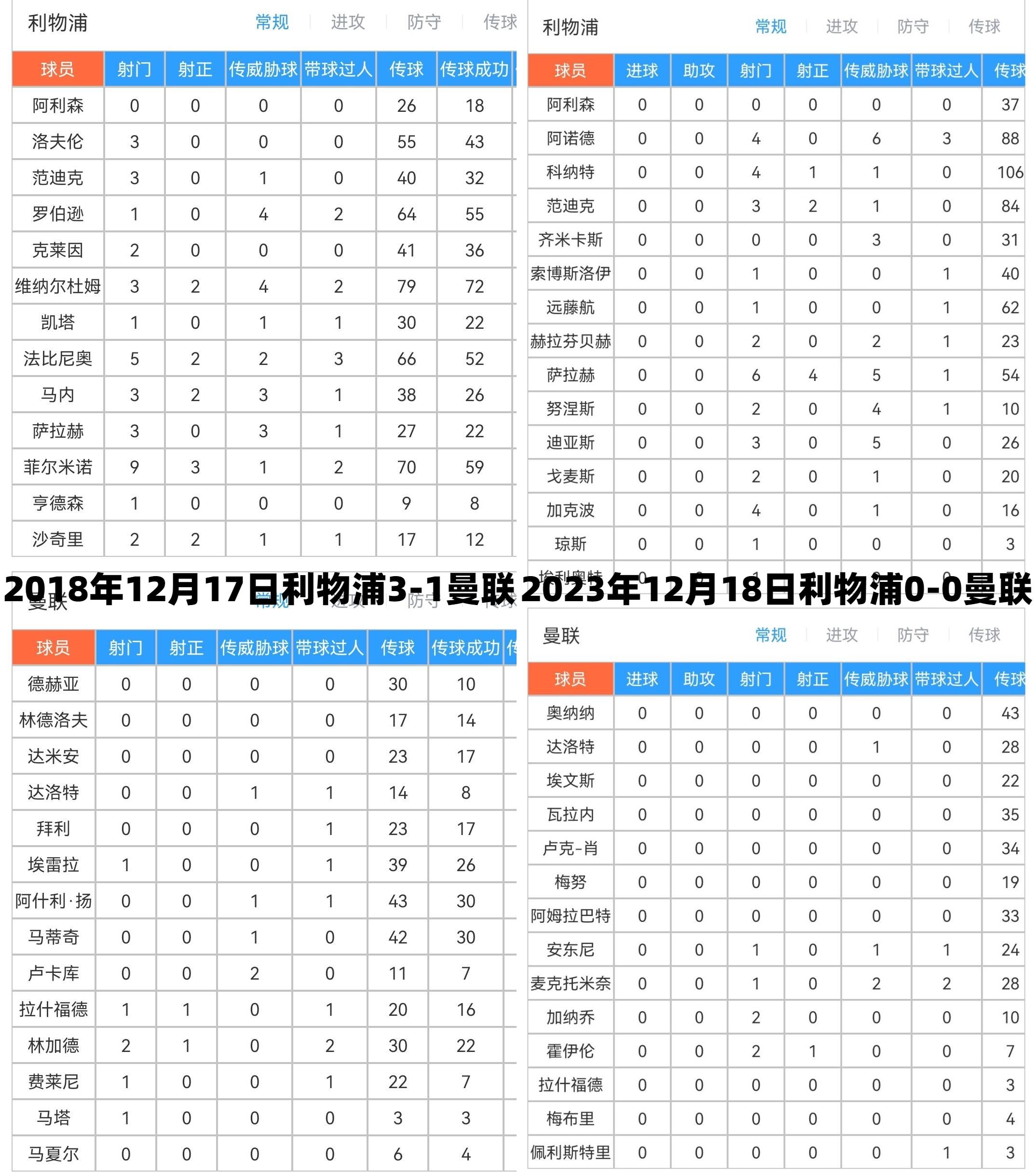 同数据不同命！穆里尼奥下课之战利物浦狂射36脚3-1，今天34脚0-0