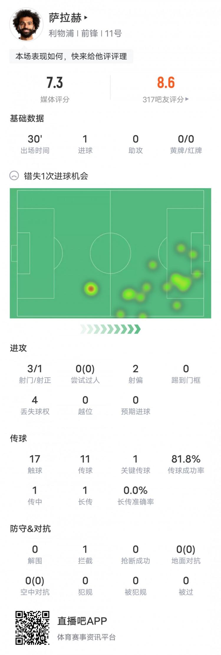 萨拉赫本场对阵西汉姆数据：1进球1错失重要机会，评分7.3