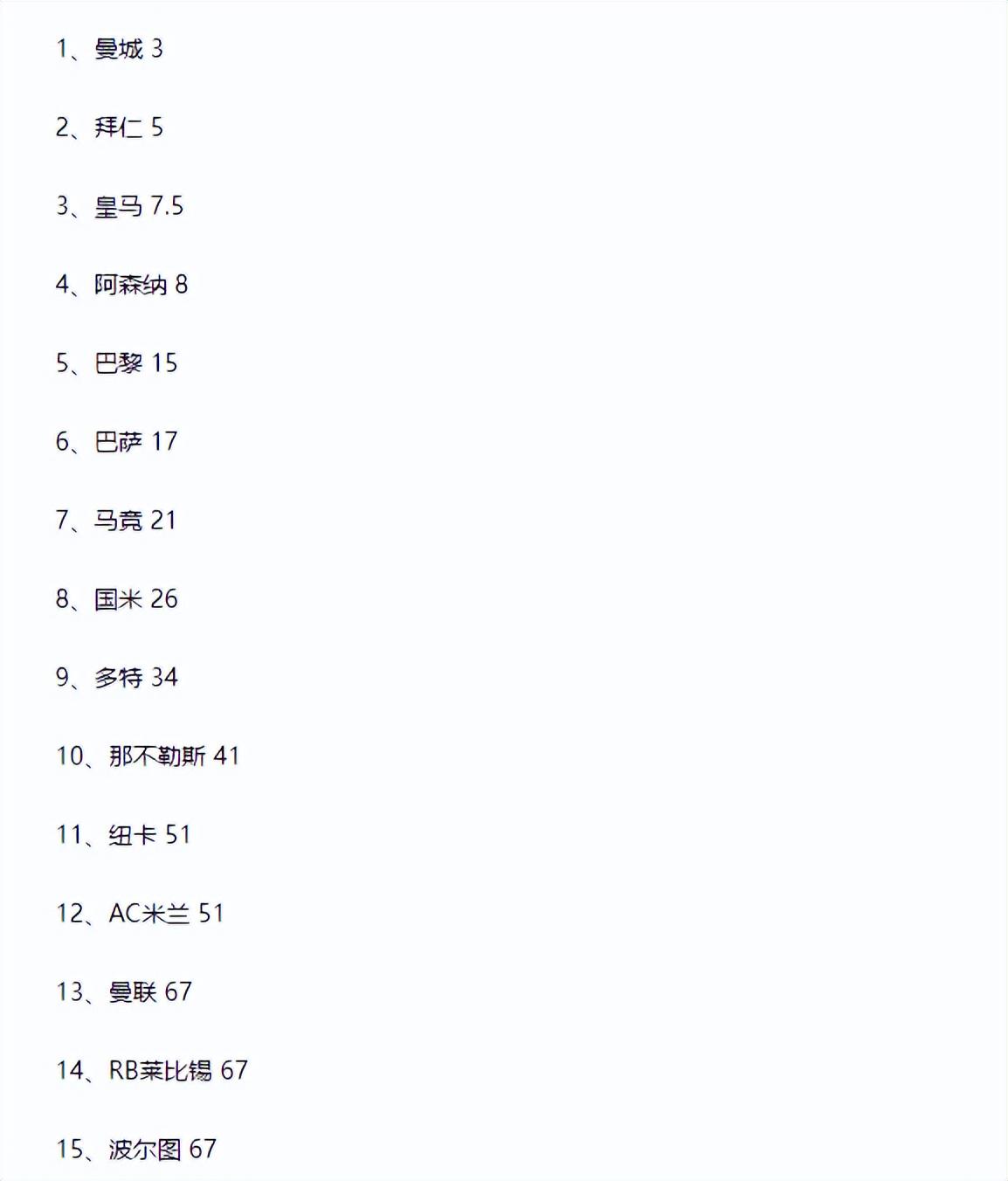 欧冠夺冠赔率：阿森纳第4，皇马第3，瓜迪奥拉能否率队卫冕？