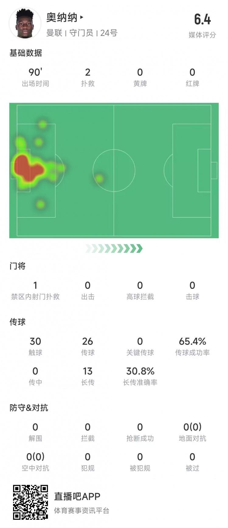 奥纳纳本场数据：2次扑救，传球成功率65.4%，全队最低6.4分