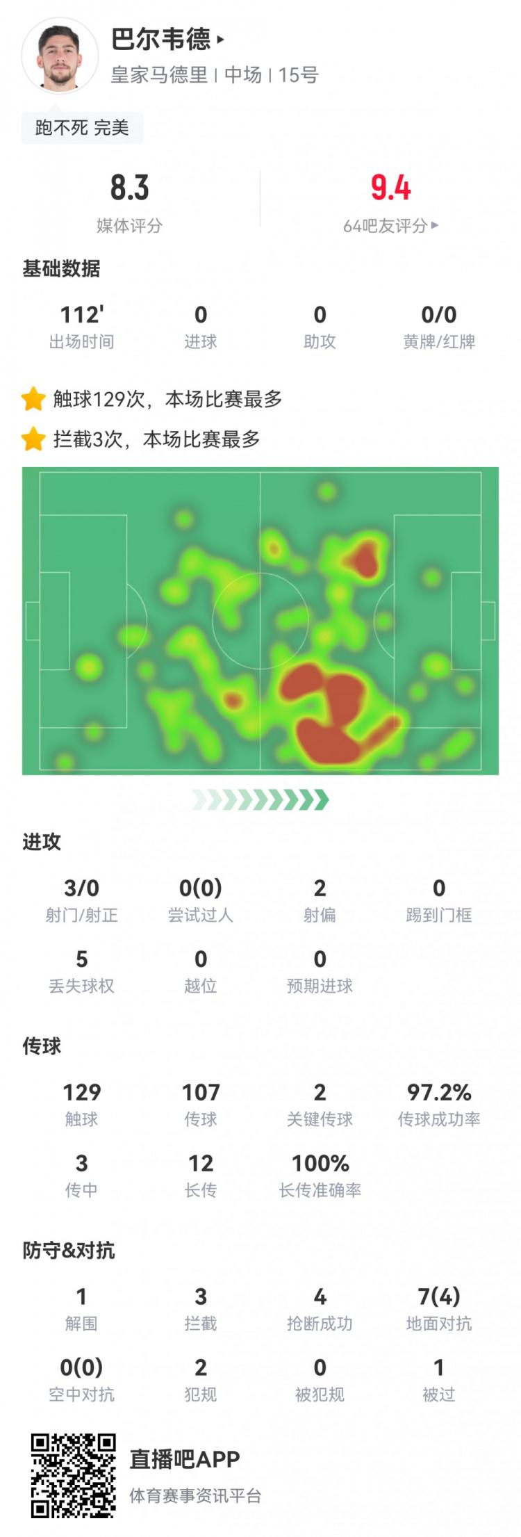 巴尔韦德数据：12次长传全部成功，2次关键传球，获评8.3分