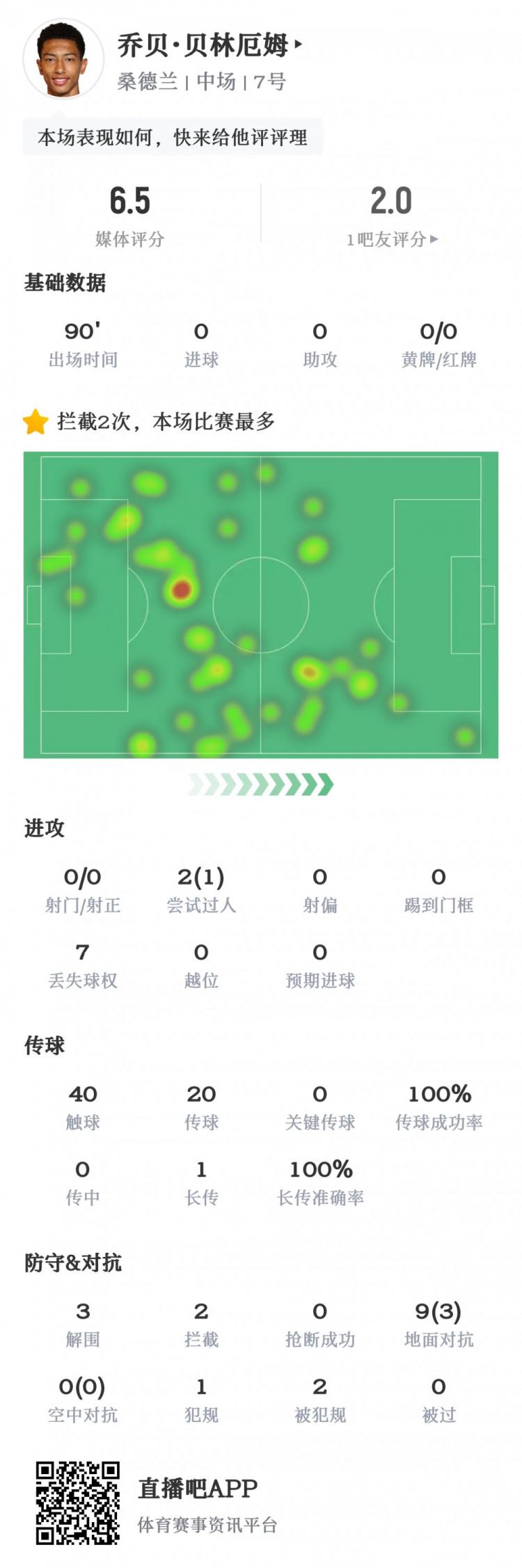 “大考”获得6.5分，乔布-贝林厄姆对阵纽卡数据：传球成功率100%