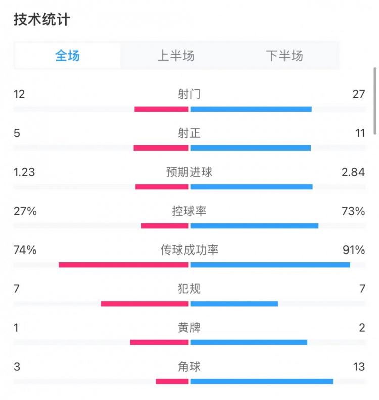 纽卡2-3曼城全场数据：射门12-27，射正5-11，黄牌：1-2