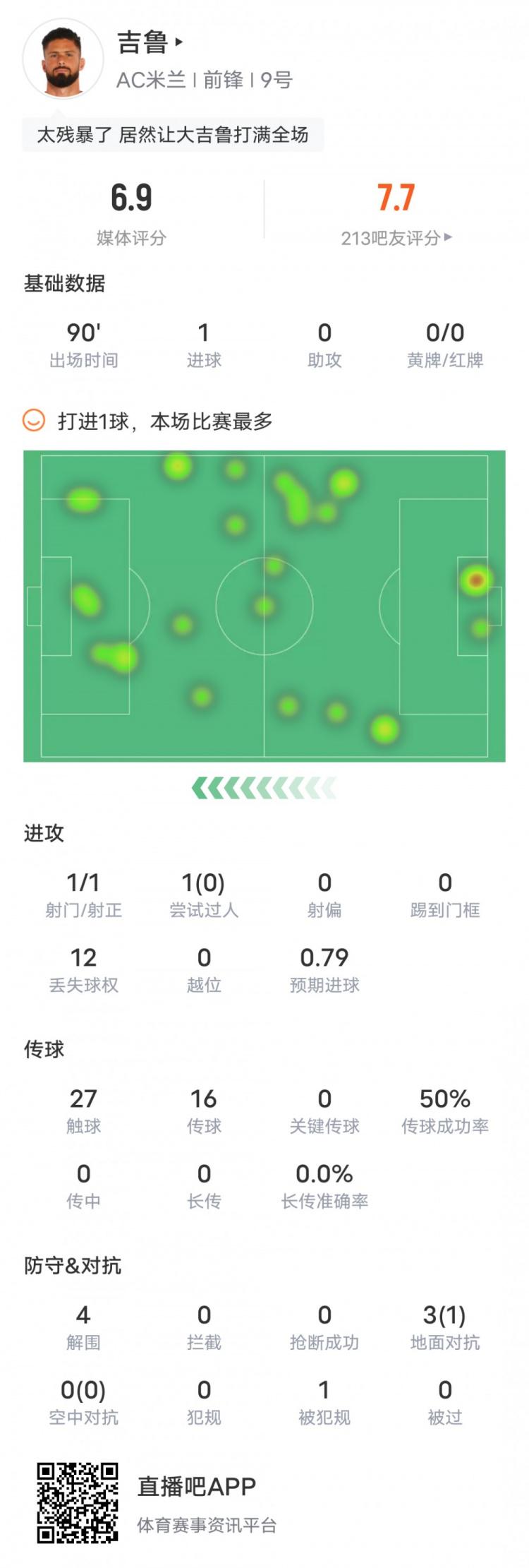 吉鲁本场对阵恩波利数据：1进球4解围，评分6.9