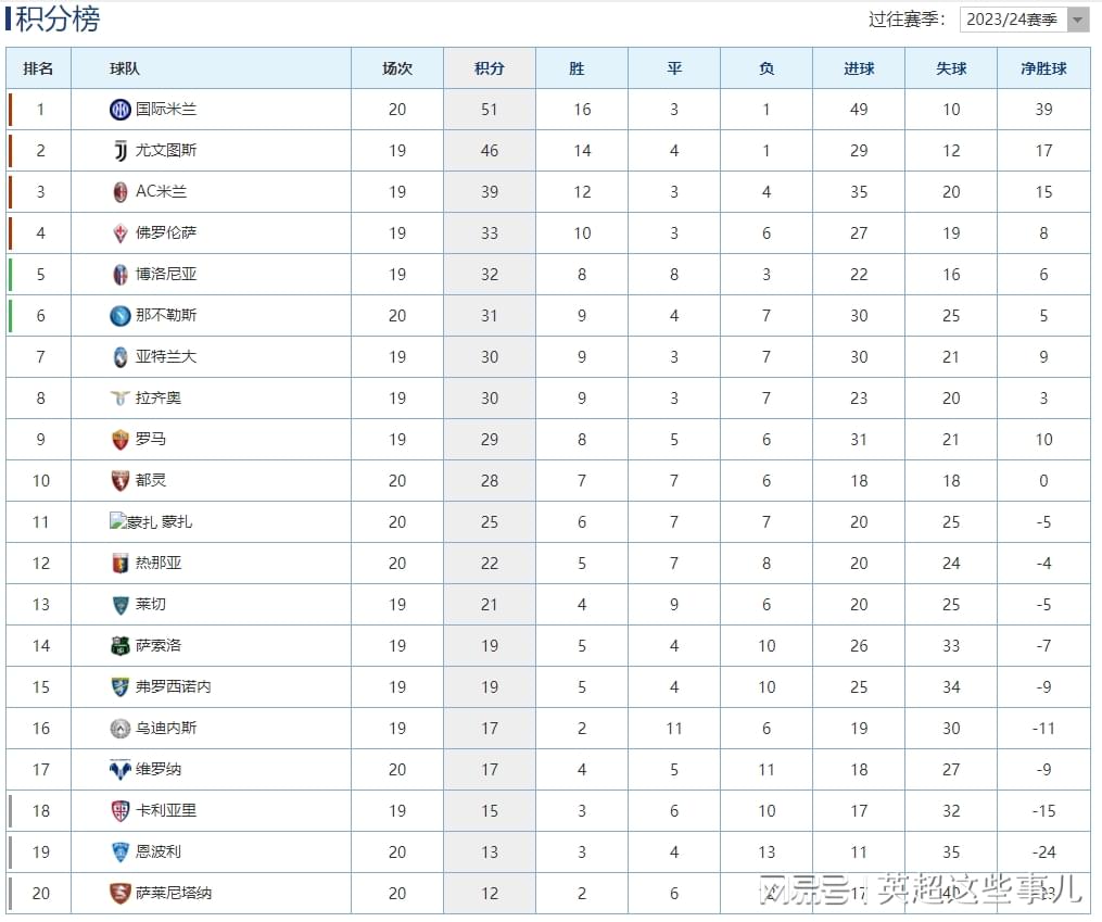 意甲最新积分榜：国米4球大胜5分领跑，那不勒斯绝杀升至第6！