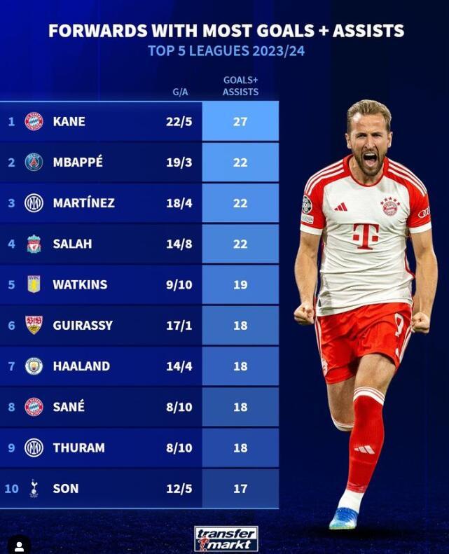 本赛季五大联赛参与进球最多的锋线球员：凯恩27球领衔