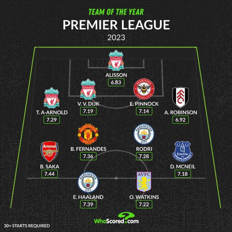 Whoscored英超年度最佳阵：哈兰德领衔，B费萨卡范迪克在列