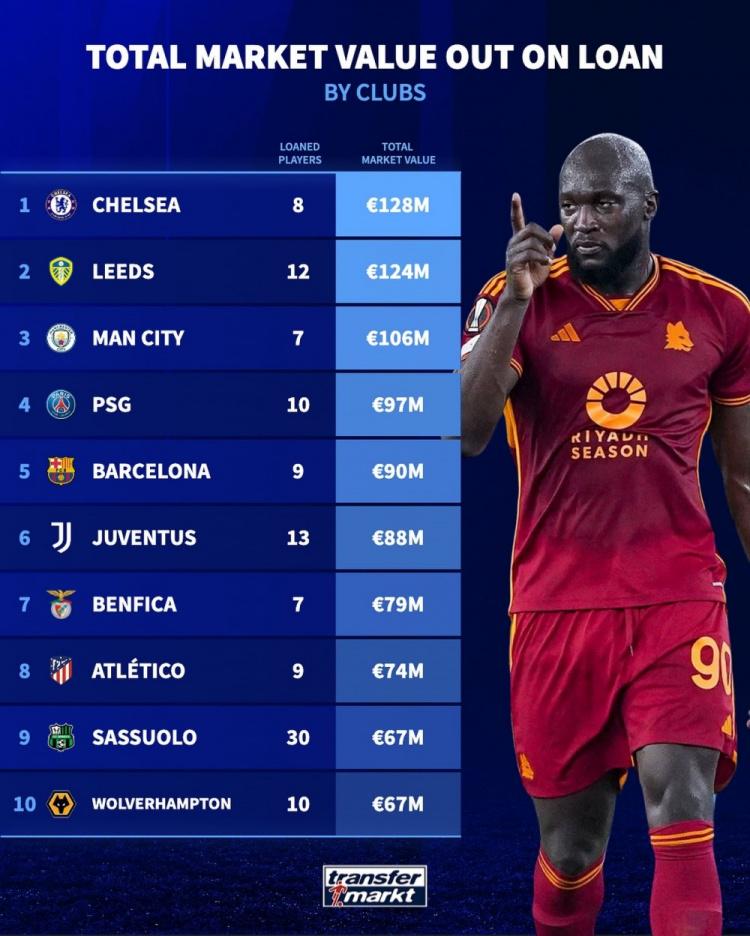 德转外租球员身价榜：蓝军、利兹联、曼城前三，萨索洛外租30人