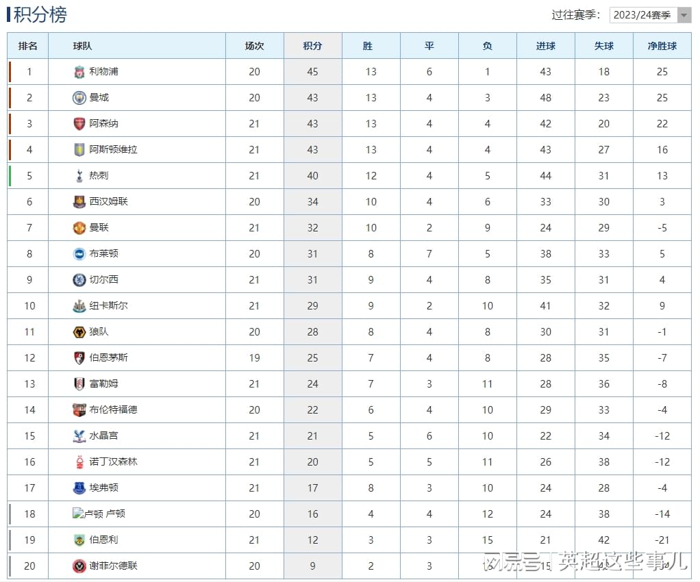 英超最新积分榜：阿森纳5球大胜攀升第3，托尼复出任意球破门！