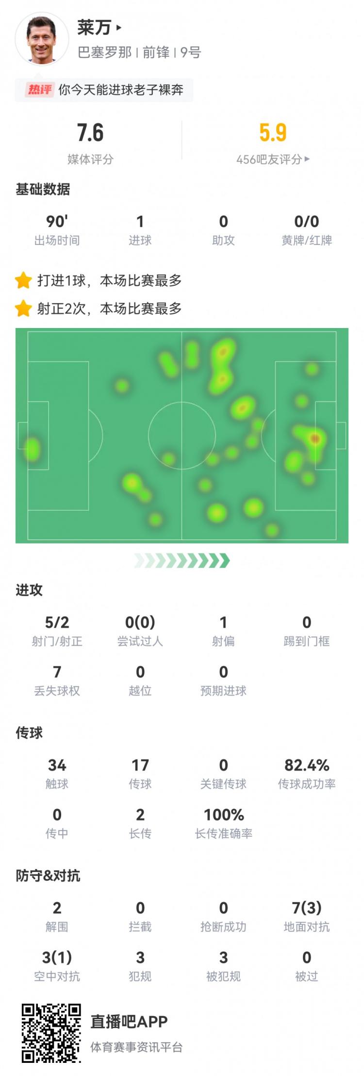 莱万本场数据：5射2正1粒进球，2次解围，获评7.6分