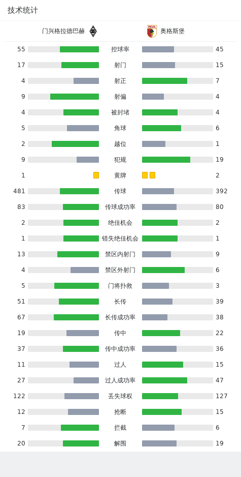 奥格斯堡2-1逆转门兴格拉德巴赫，恩格斯，蒂茨