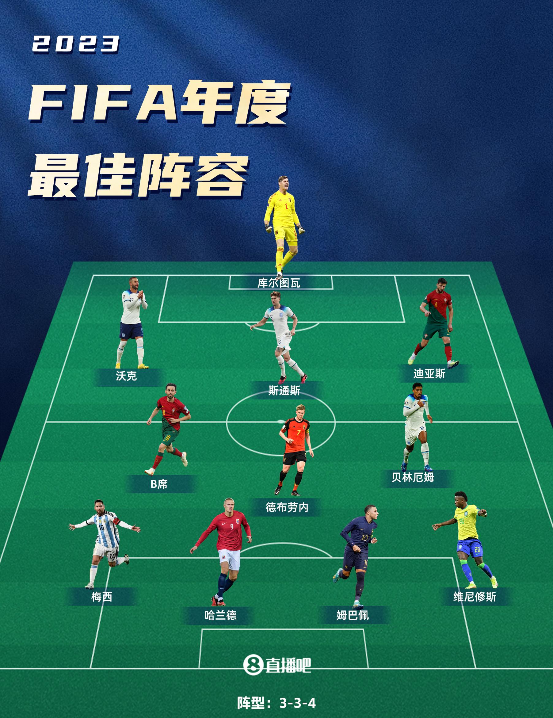 合理否？皇马23年西甲亚军&仅夺国王杯，FIFA最佳阵进3人