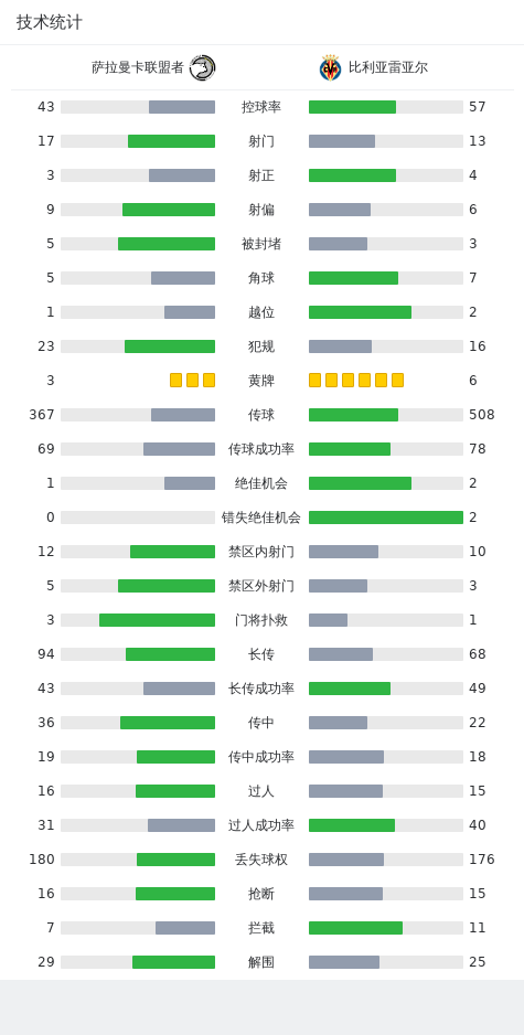 点球大战萨拉曼卡联盟者8-7比利亚雷亚尔，费梅尼亚失点