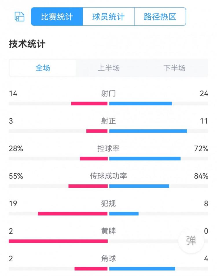 巴萨下半场遭巴巴斯托射门13次，半场射门比15-1全场24-14