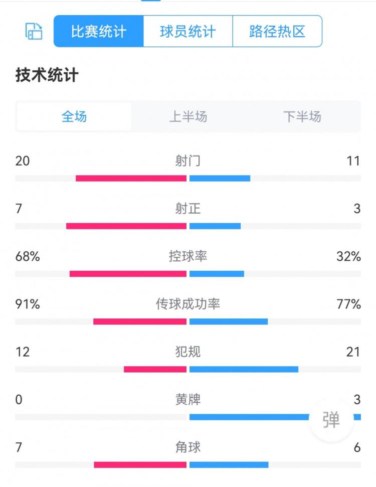 巴萨2-0奥萨苏纳数据对比：射门20-11，射正7-3，犯规12-21