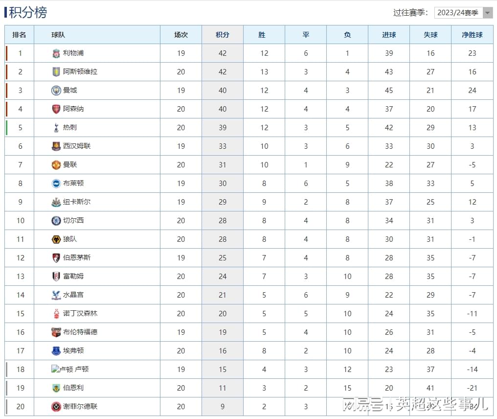 英超最新积分榜：阿森纳遭2连败仍居第4，热刺主场赢球稳居第5！