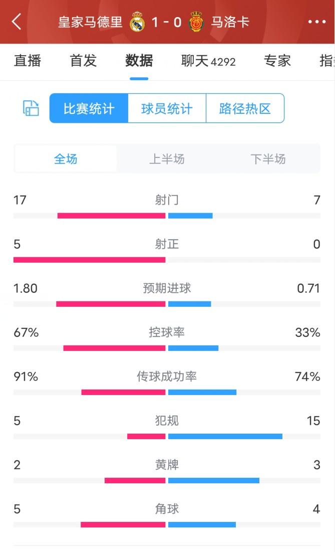 皇马1-0马洛卡全场数据：射门17-7，射正5-0，控球率67%-33%