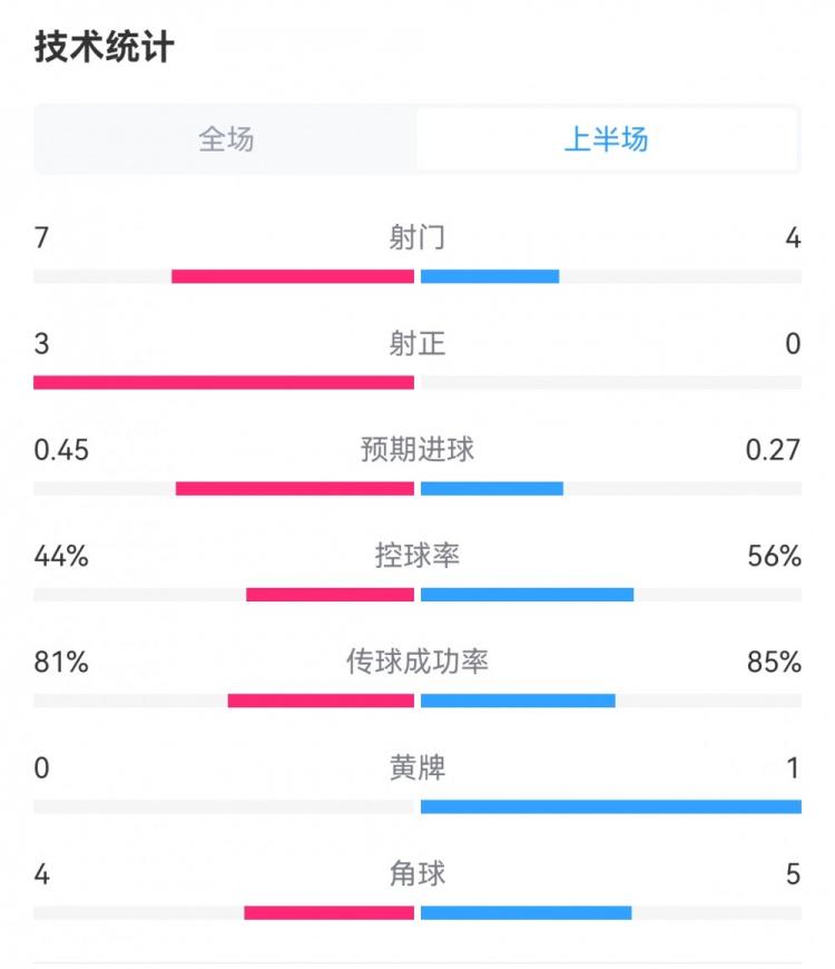 被压制！巴萨半场0-1落后：4射0正，7次越位