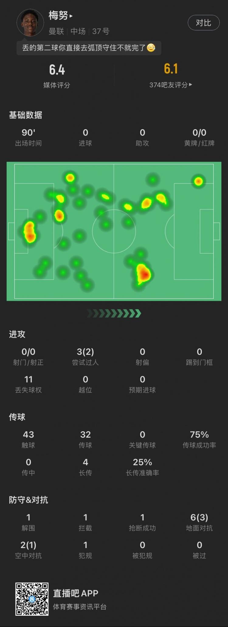 梅努数据：8次对抗成功4次，3次过人成功2次，评分6.4队内最低