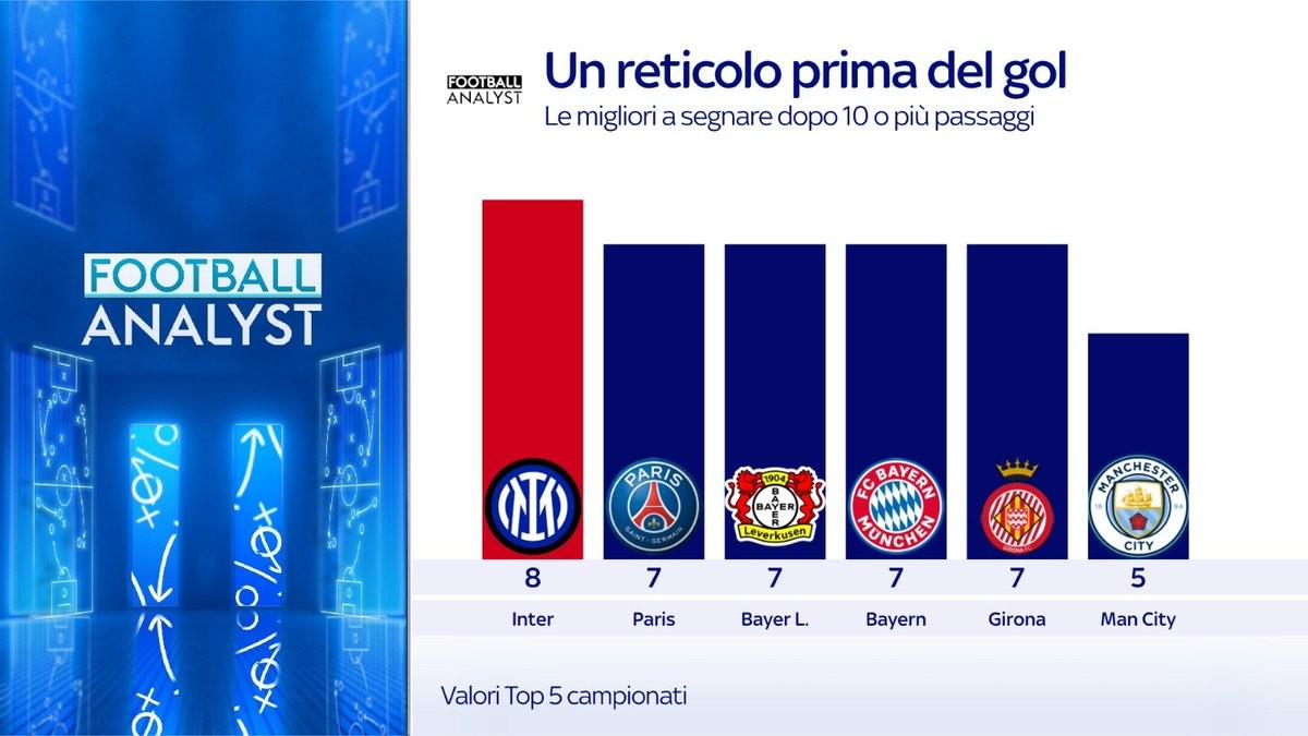 五大联赛10次或以上传球后进球数排行：国米全欧第1，米兰0球