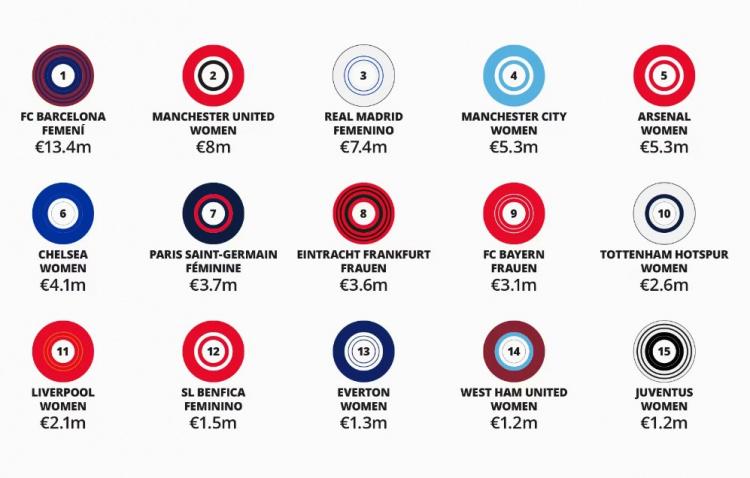 德勤女足俱乐部收入榜：巴萨1340万欧大幅领跑，曼联皇马前三