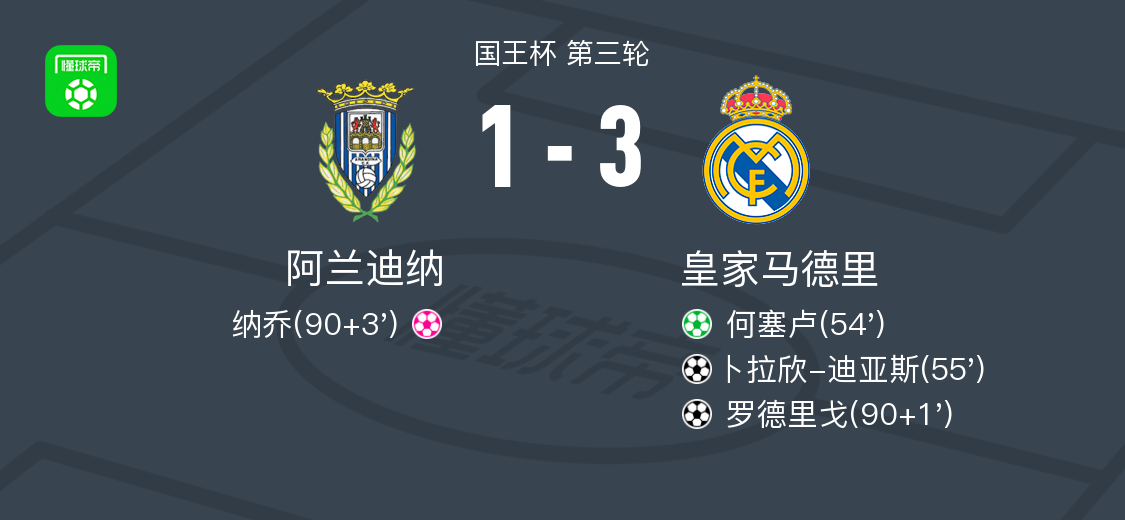 阿兰迪纳vs皇家马德里全场数据：射门数2-15，射正数1-5