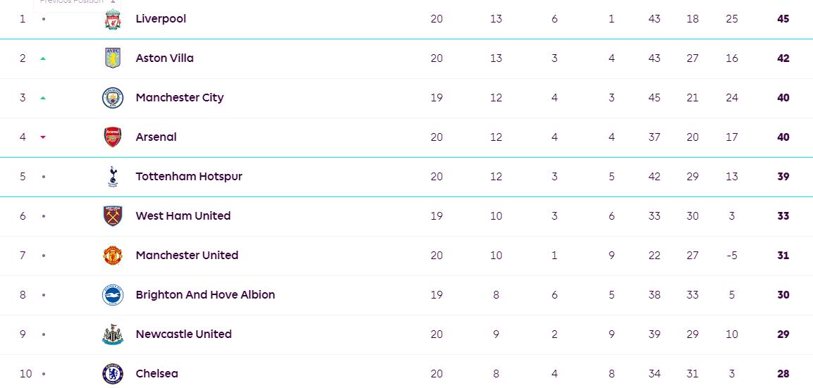 英超积分榜：利物浦3分领跑，维拉、曼城、阿森纳紧随其后