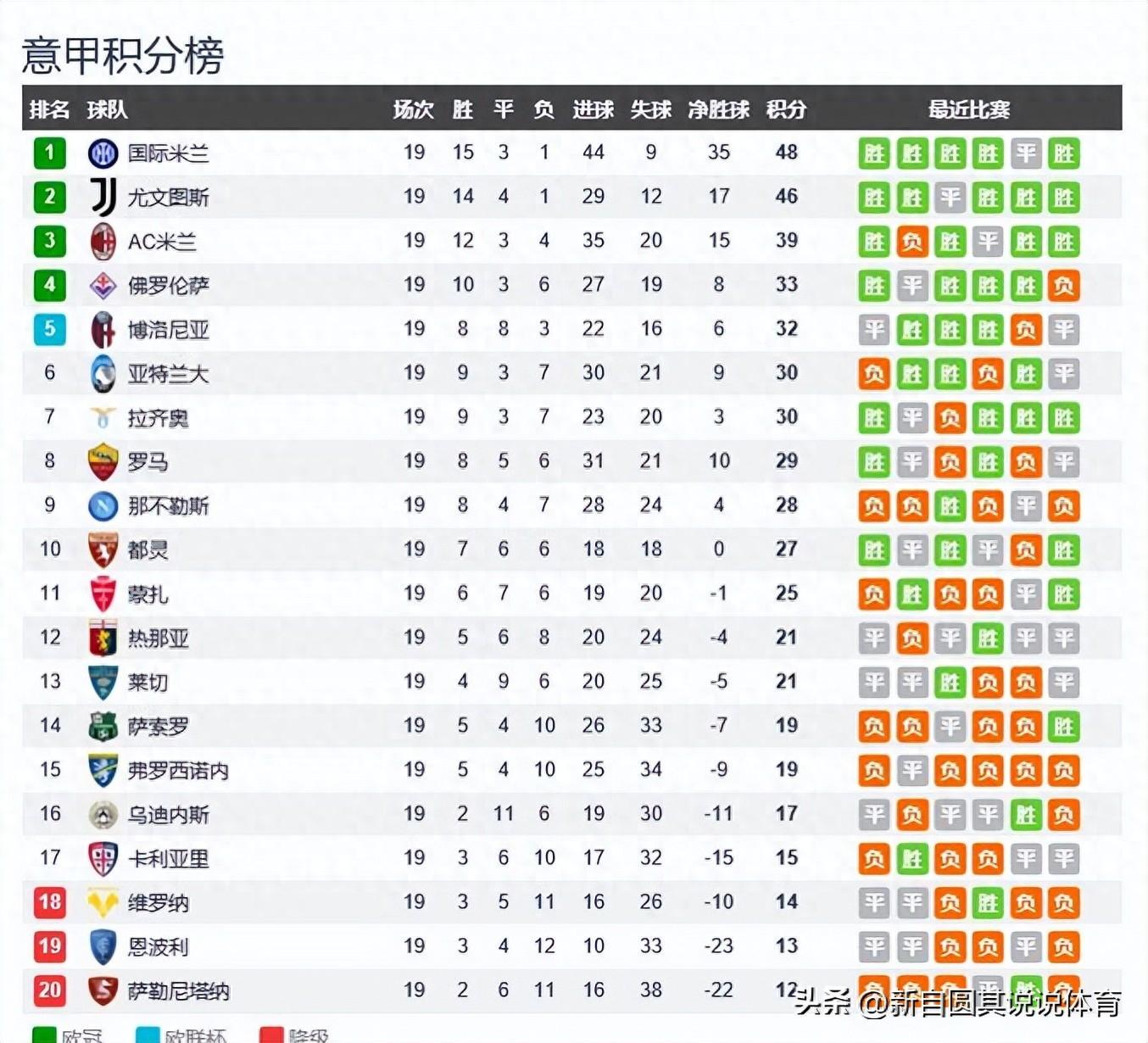 意甲半程总结：国米和尤文争冠值得关注？不对，谁第四才值得关注