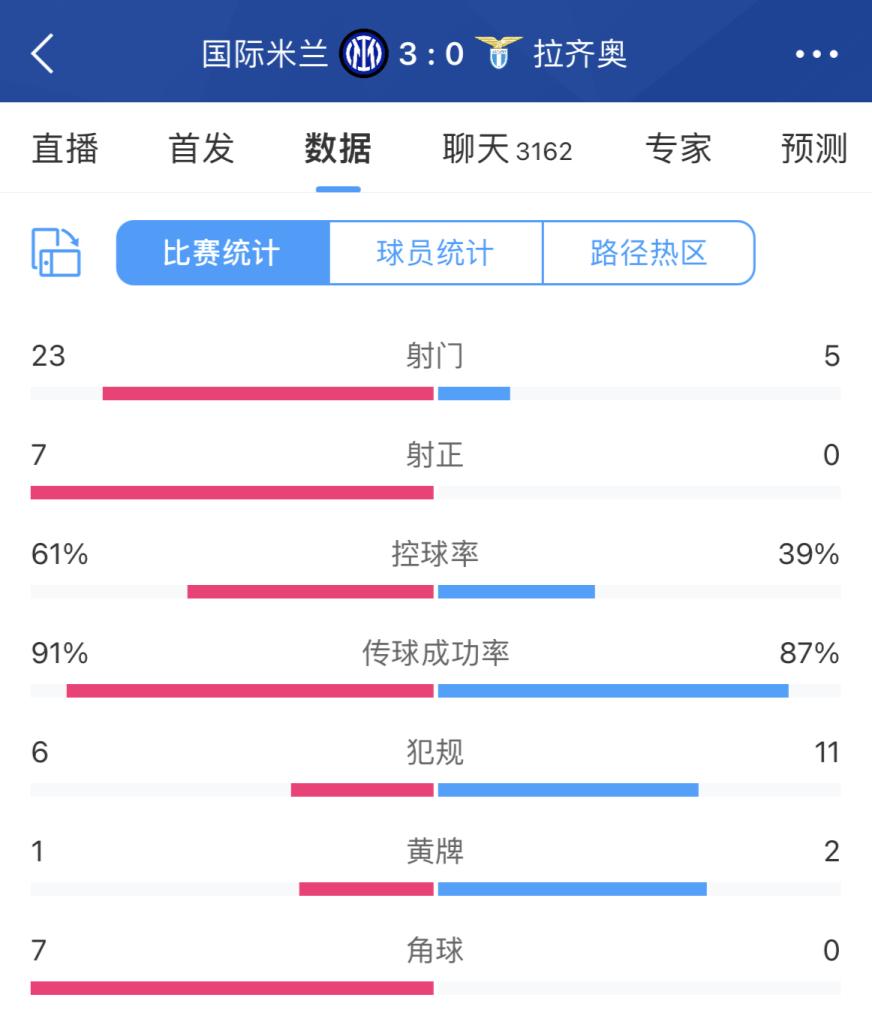 完全拿捏国米vs蓝鹰全场数据：射门23-5，射正7-0碾压