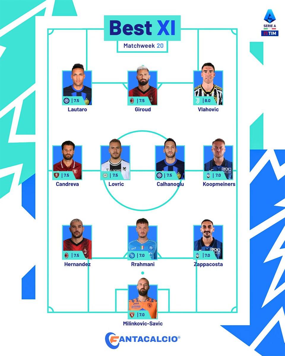 意甲第20轮最佳阵容：特奥、恰20、弗拉、劳塔罗、吉鲁在列