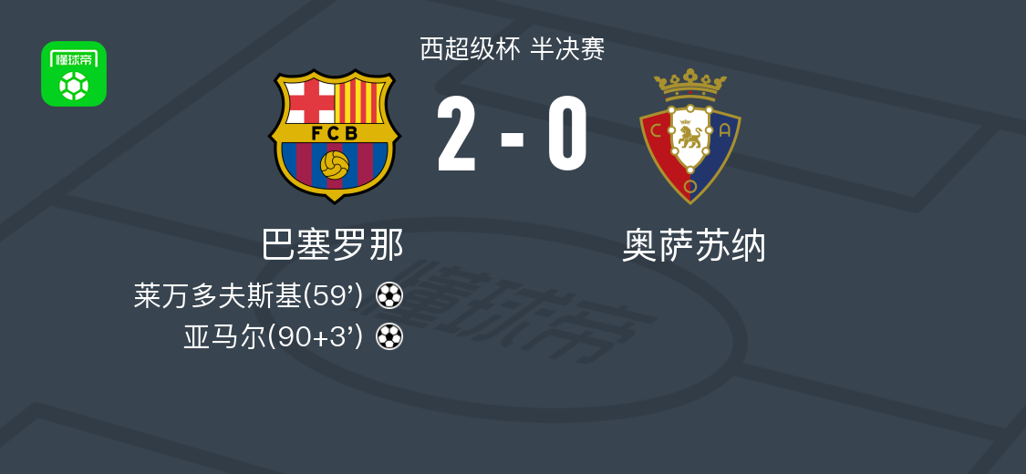 巴萨2-0奥萨苏纳晋级西超杯决赛，莱万破门，亚马尔建功