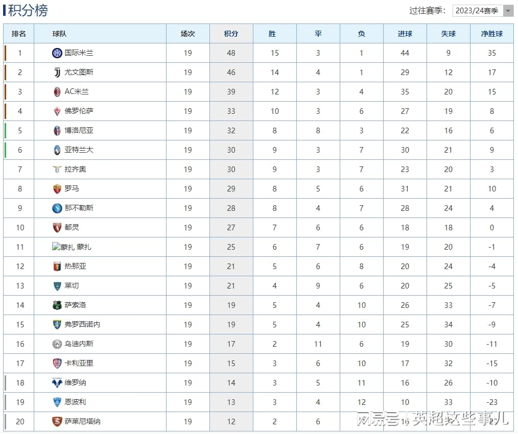 意甲最新积分榜：尤文绝杀逆转落后2分，AC米兰完胜稳居第3！