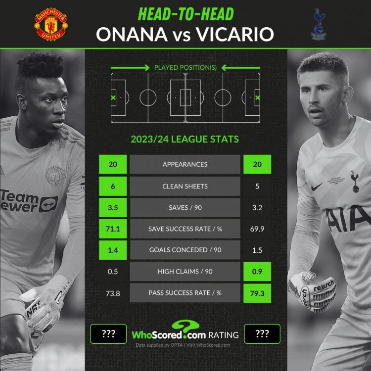 奥纳纳、维卡里奥数据：零封6比5，传球成功率73.8%比79.3%