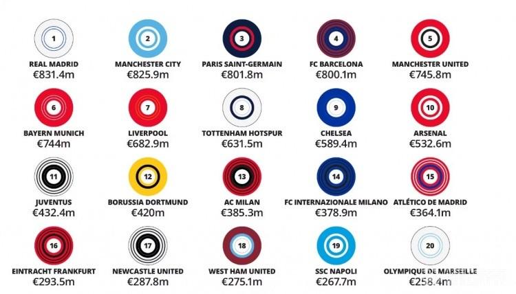 德勤统计22-23赛季俱乐部收入榜：皇马、曼城、巴黎前三