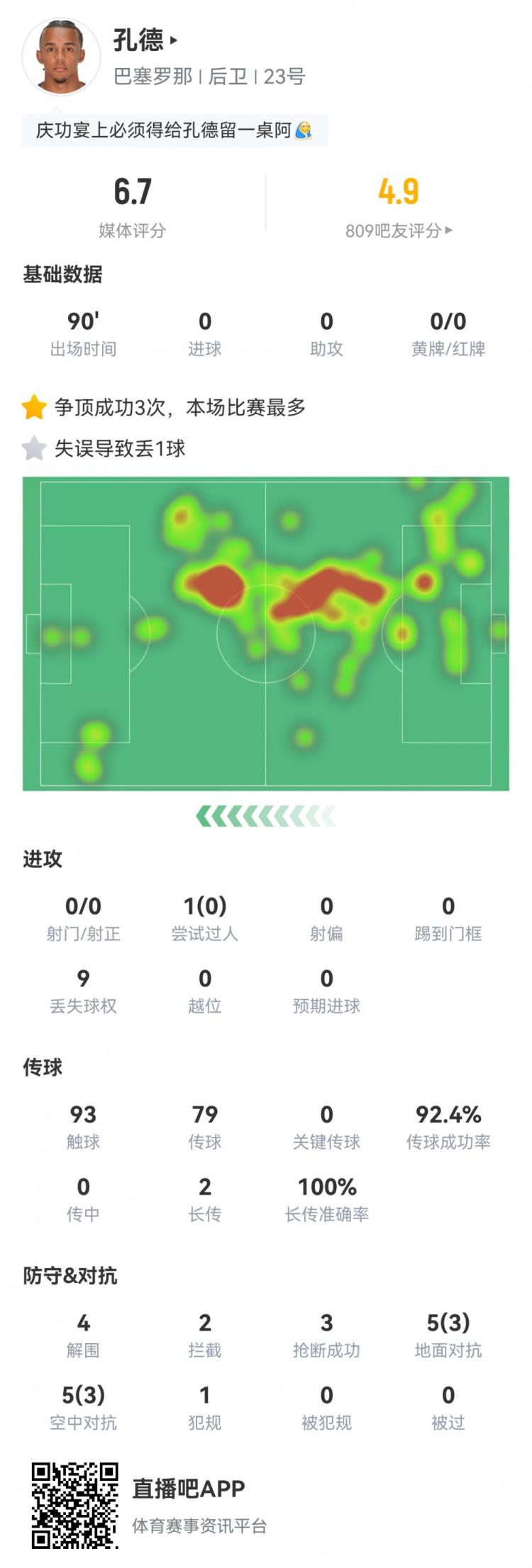 状态不佳！孔德全场数据：4次解围，9次丢失球权，获评6.7分