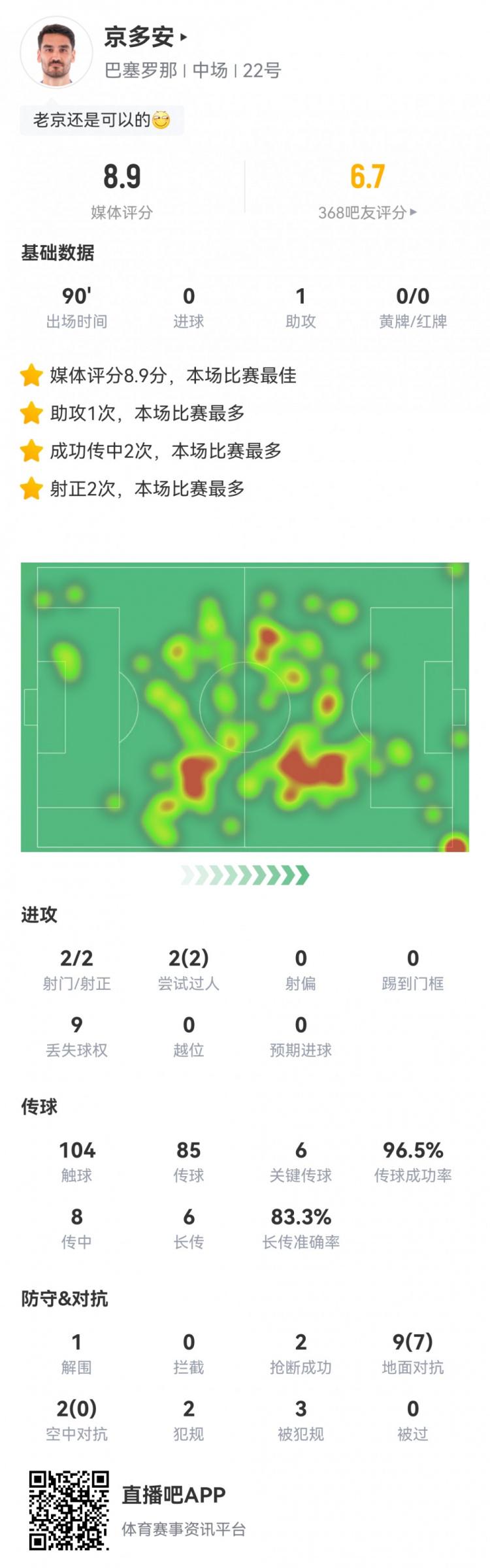 京多安本场数据：2射2正1助攻，6次关键传球，全场最高8.9分