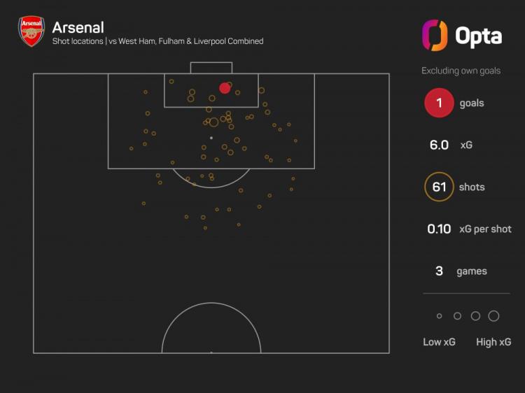 效率太差！阿森纳近3场比赛射门61次进1球，预期进球6.0