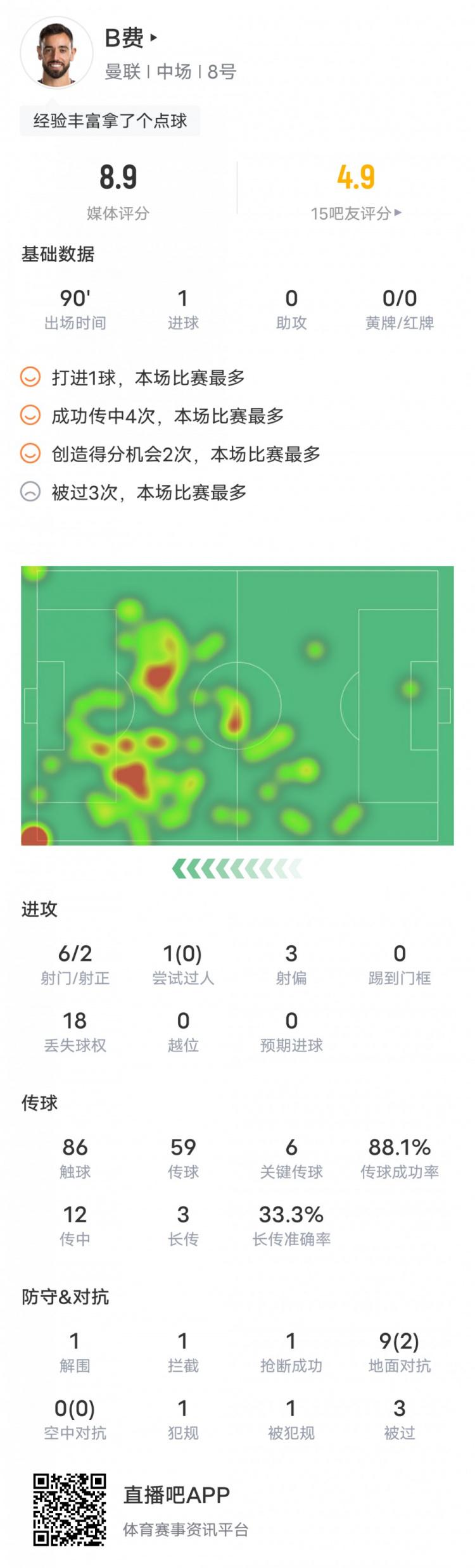 B费本场对阵维冈竞技数据：1进球6关键传球，评分8.9