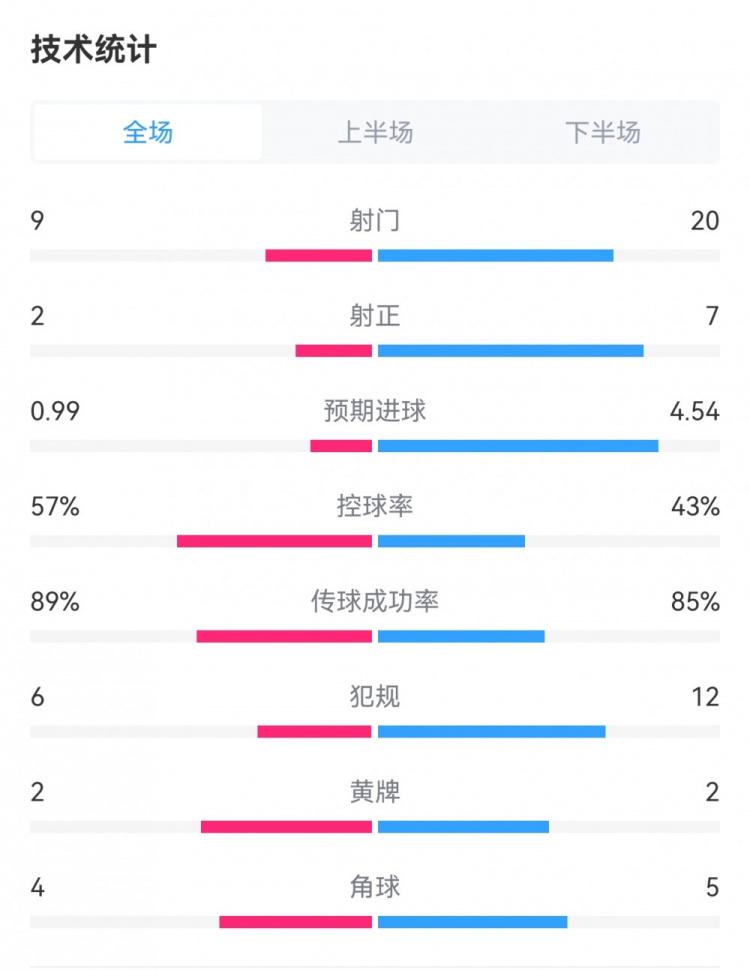 国米5-1蒙扎全场数据对比：射门20-9射正7-2，预期进球4.54-0.99