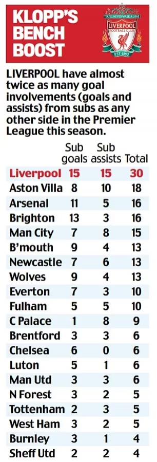 英超本赛季替补制造进球排行：利物浦30球第1，阿森纳16球第3