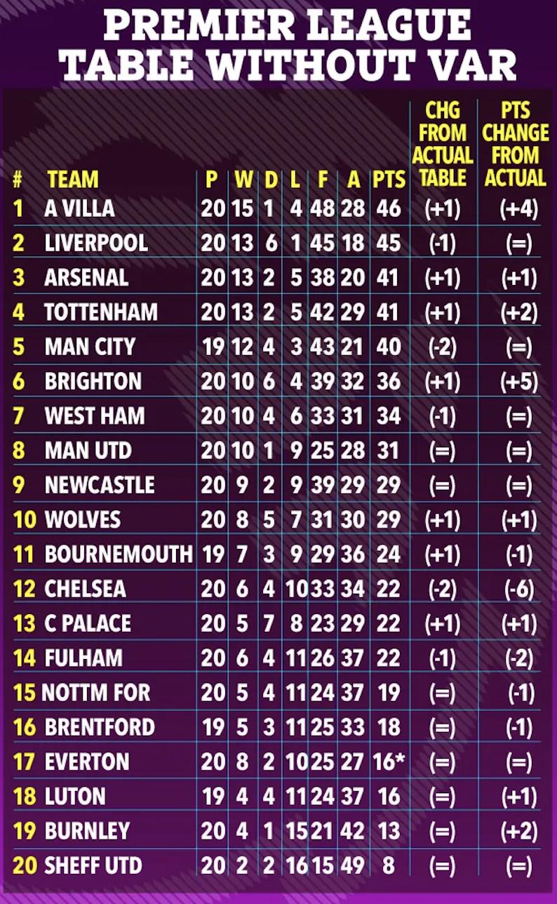 太阳报列无VAR英超积分榜：维拉升至第一，切尔西减6分排第12